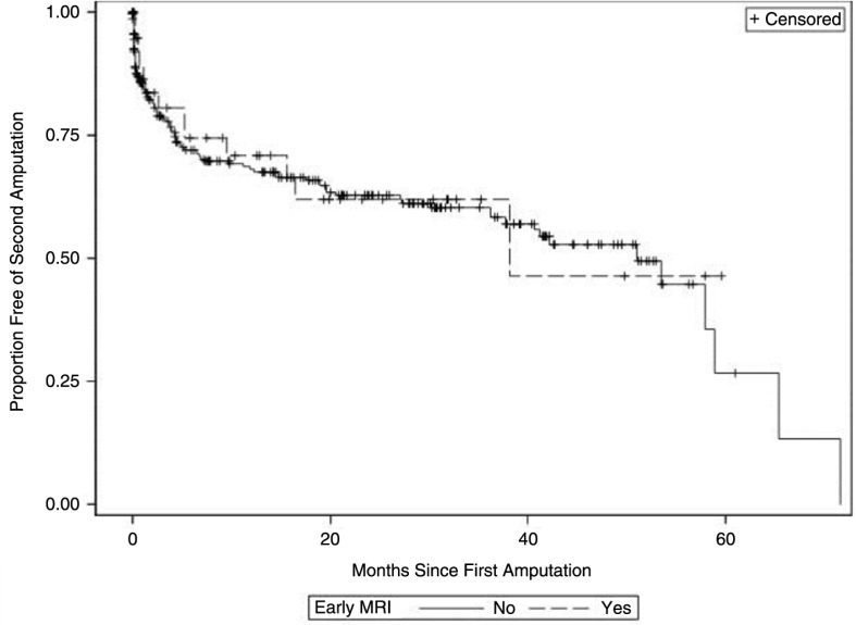 Does obtaining an initial magnetic resonance imaging decrease the reamputation rates in the diabetic foot?