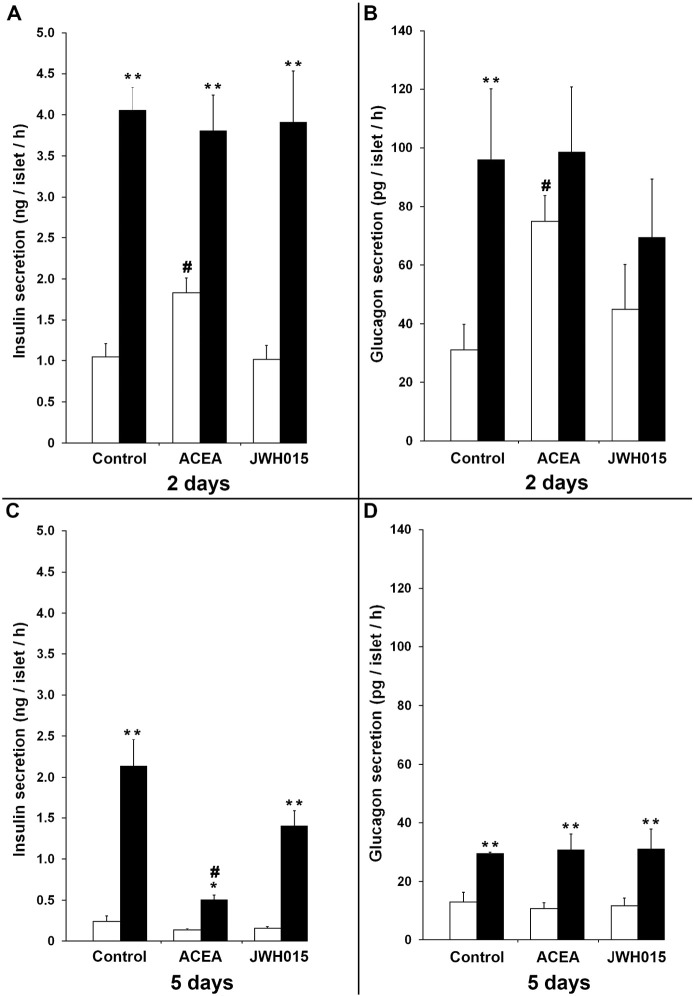 Prolonged activation of human islet cannabinoid receptors in vitro induces adaptation but not dysfunction