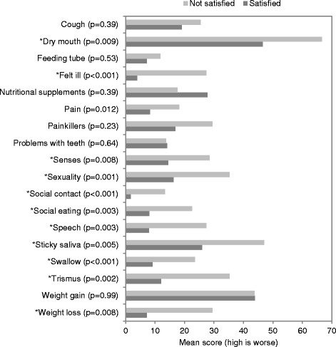 Employment and return to work following chemoradiation in patient with HPV-related oropharyngeal cancer.