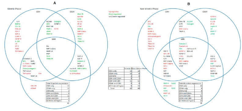 Retrospective Proteomic Analysis of Cellular Immune Responses and Protective Correlates of p24 Vaccination in an HIV Elite Controller Using Antibody Arrays.