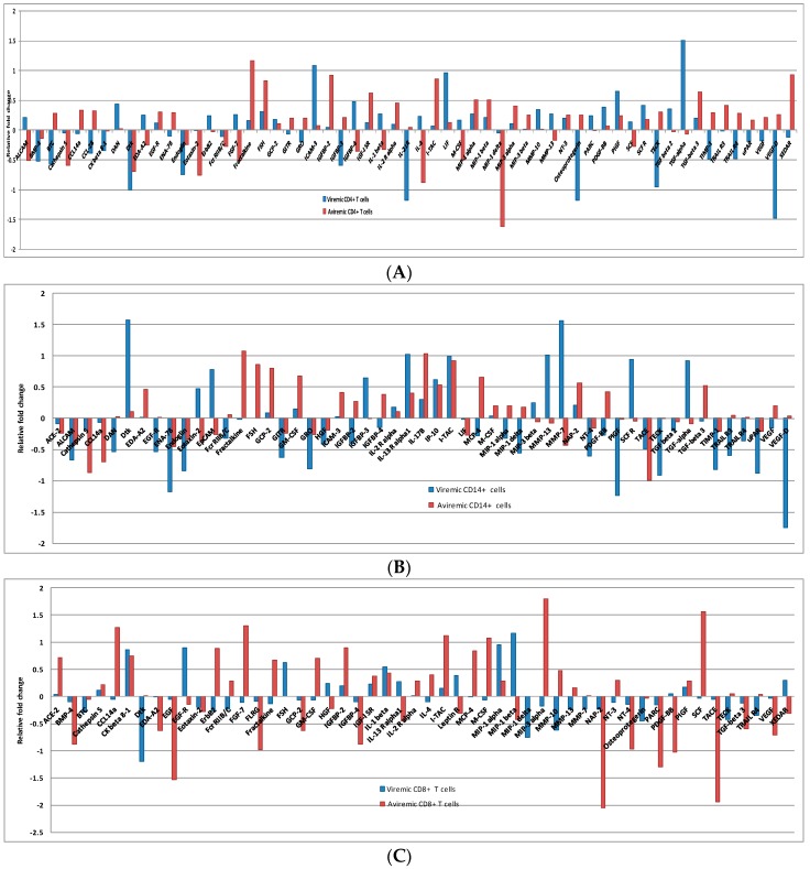 Retrospective Proteomic Analysis of Cellular Immune Responses and Protective Correlates of p24 Vaccination in an HIV Elite Controller Using Antibody Arrays.