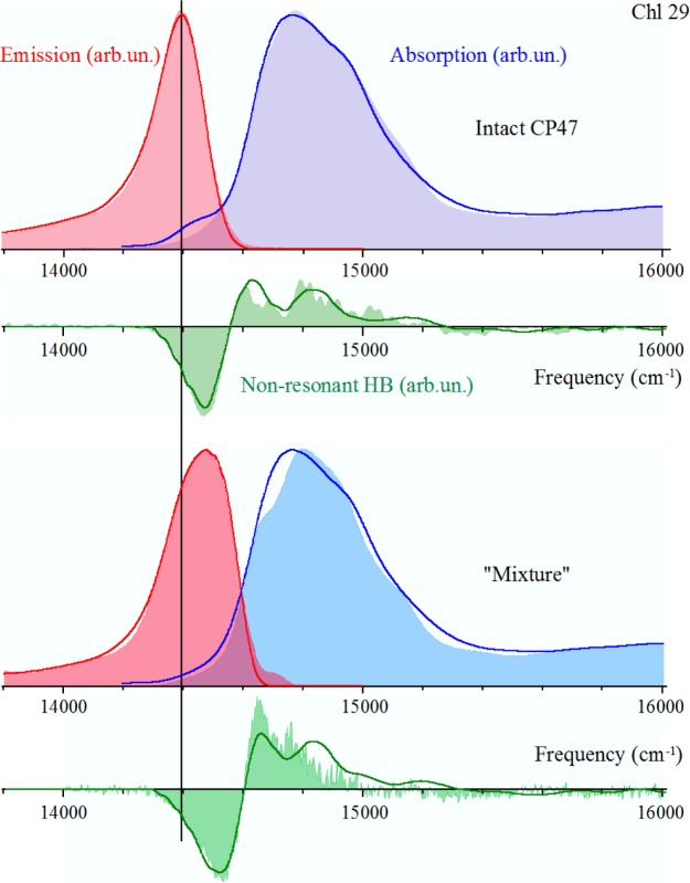 On the Conflicting Estimations of Pigment Site Energies in Photosynthetic Complexes: A Case Study of the CP47 Complex.