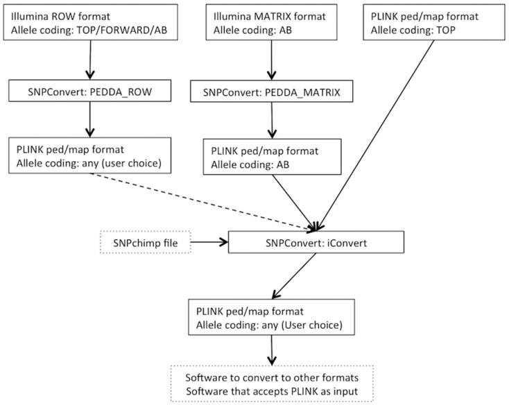 SNPConvert: SNP Array Standardization and Integration in Livestock Species.