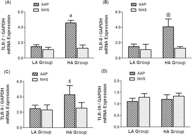 Altered expression of intracellular Toll-like receptors in peripheral blood mononuclear cells from patients with alopecia areata