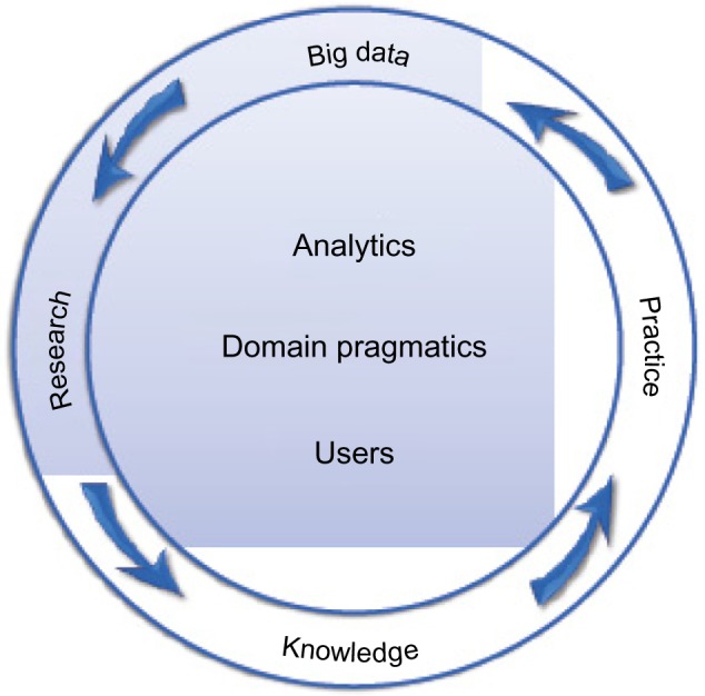 Toward a Learning Health-care System - Knowledge Delivery at the Point of Care Empowered by Big Data and NLP.