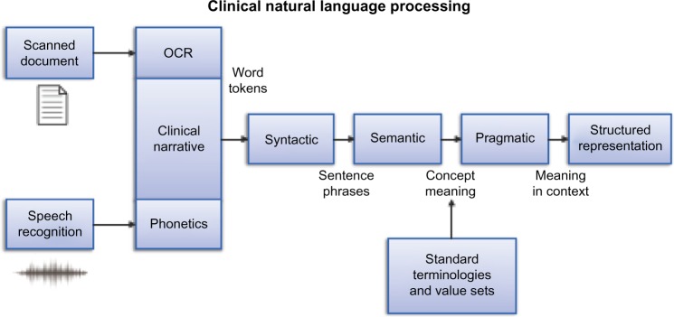 Toward a Learning Health-care System - Knowledge Delivery at the Point of Care Empowered by Big Data and NLP.