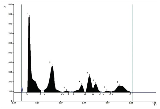 Antioxidant and hepatoprotective properties of Indian Sunderban mangrove Bruguiera gymnorrhiza L. leave.