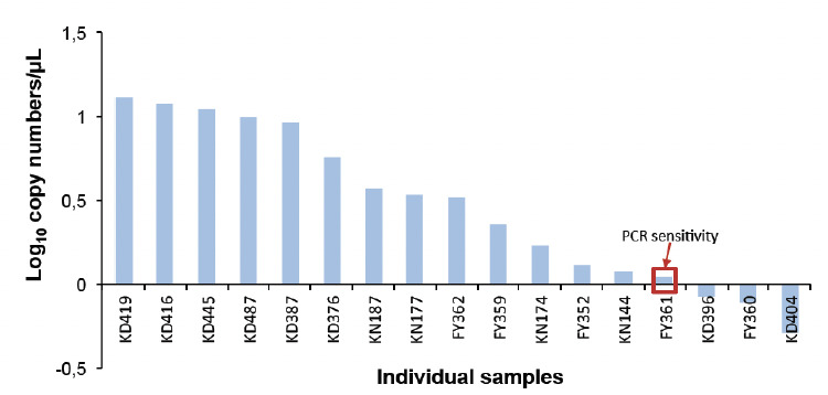Prevalence of submicroscopic <i>Plasmodium falciparum</i> infections in asymptomatic children in low transmission settings in Bagamoyo, Tanzania.