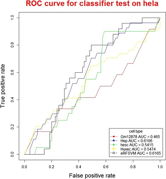 eRFSVM: a hybrid classifier to predict enhancers-integrating random forests with support vector machines.