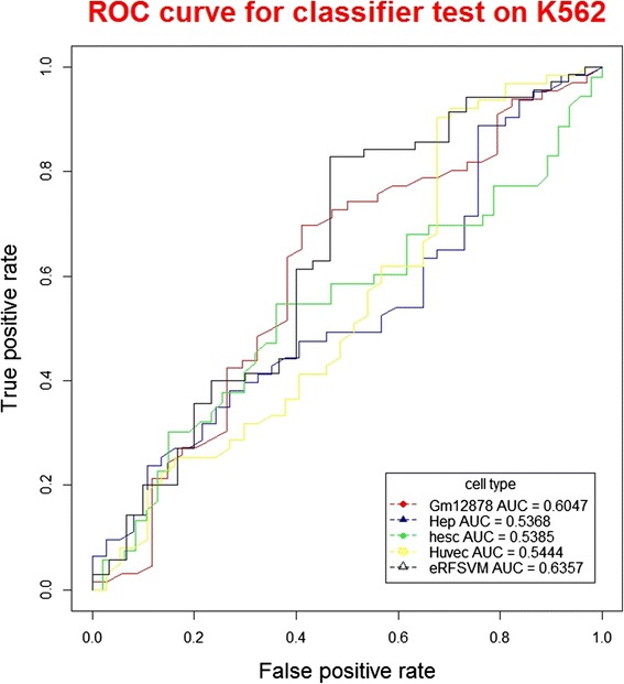 eRFSVM: a hybrid classifier to predict enhancers-integrating random forests with support vector machines.