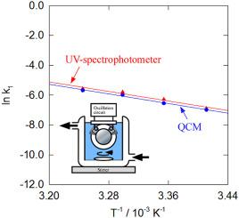 Determination of thermodynamic parameters for enolization reaction of malonic and metylmalonic acids by using quartz crystal microbalance