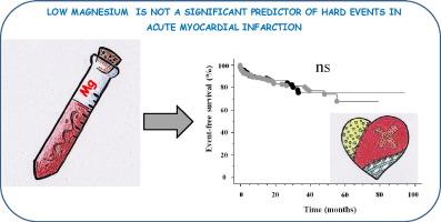 Low magnesium is not a significant predictor of hard events in acute myocardial infarction