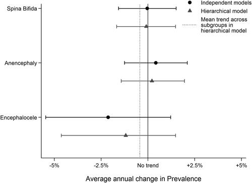 Use of hierarchical models to analyze European trends in congenital anomaly prevalence