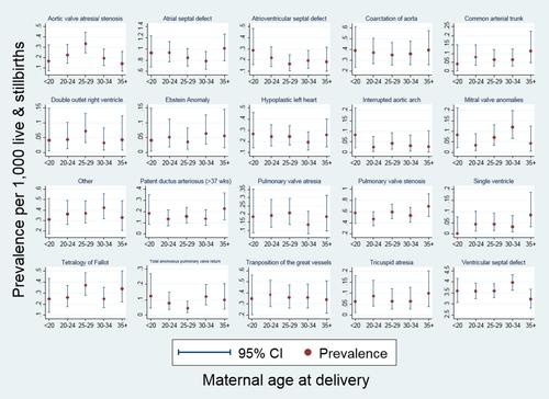 Is advanced maternal age a risk factor for congenital heart disease?