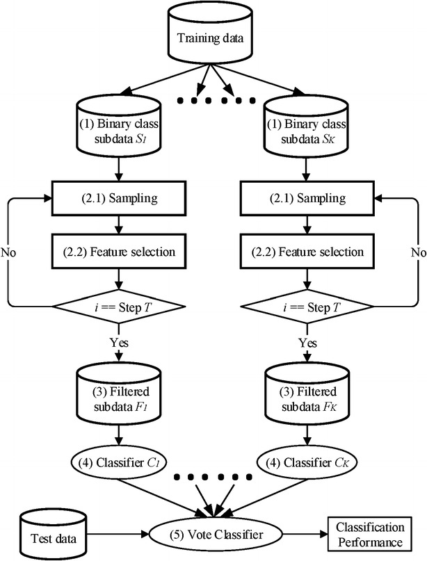 Iterative ensemble feature selection for multiclass classification of imbalanced microarray data.