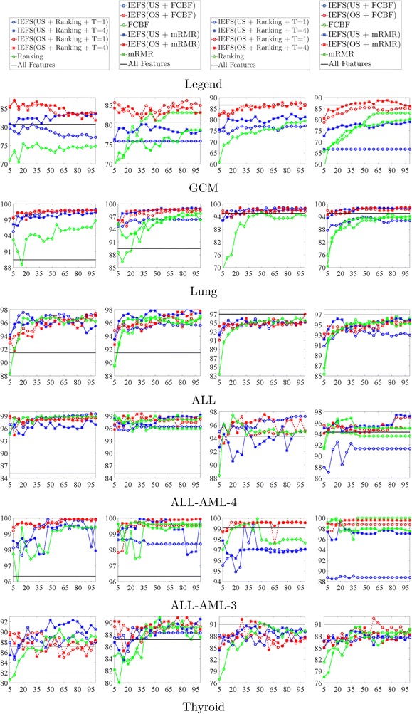 Iterative ensemble feature selection for multiclass classification of imbalanced microarray data.