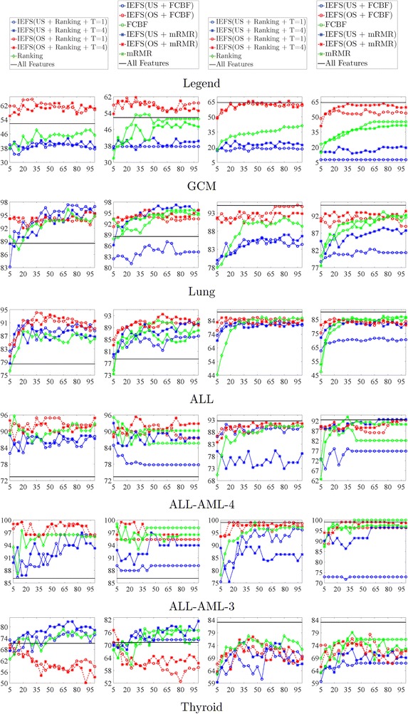 Iterative ensemble feature selection for multiclass classification of imbalanced microarray data.