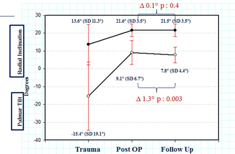 Fracture severity of distal radius fractures treated with locking plating correlates with limitations in ulnar abduction and inferior health-related quality of life.