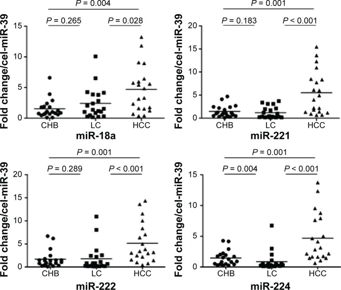 Tissue- and Serum-Associated Biomarkers of Hepatocellular Carcinoma.