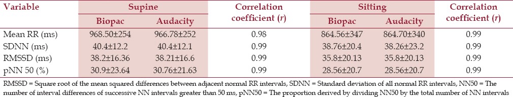 Validation of PC-based Sound Card with Biopac for Digitalization of ECG Recording in Short-term HRV Analysis.