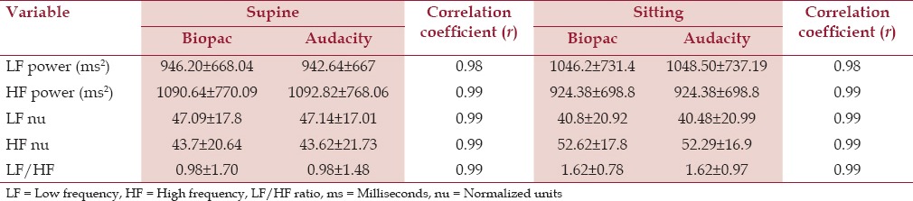 Validation of PC-based Sound Card with Biopac for Digitalization of ECG Recording in Short-term HRV Analysis.