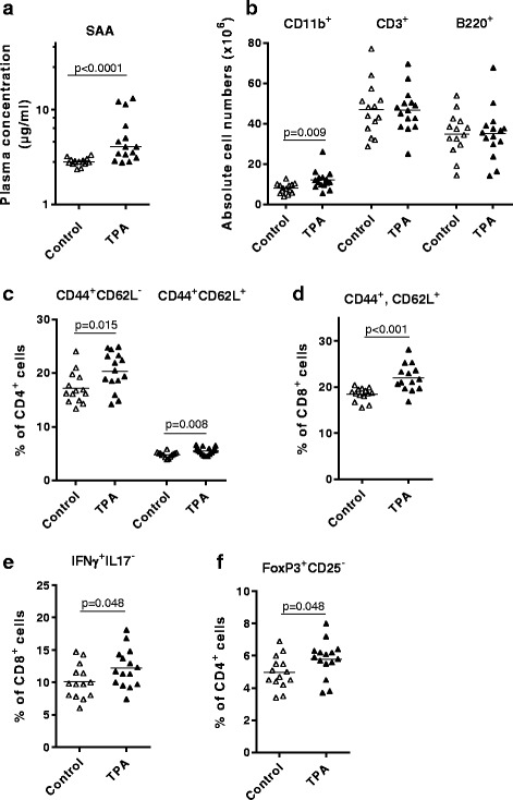 Effect of 12-O-tetradecanoylphorbol-13-acetate-induced psoriasis-like skin lesions on systemic inflammation and atherosclerosis in hypercholesterolaemic apolipoprotein E deficient mice.