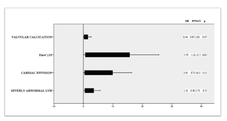 Comparison of the Effects of Dialysis Methods (Haemodialysis vs Peritoneal Dialysis) on Diastolic Left Ventricular Function Dialysis Methods and Diastolic Function.