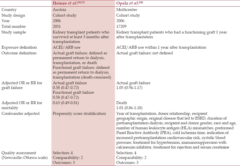 The Effect of Renin-angiotensin System Inhibitors on Kidney Allograft Survival: A Systematic Review and Meta-analysis.