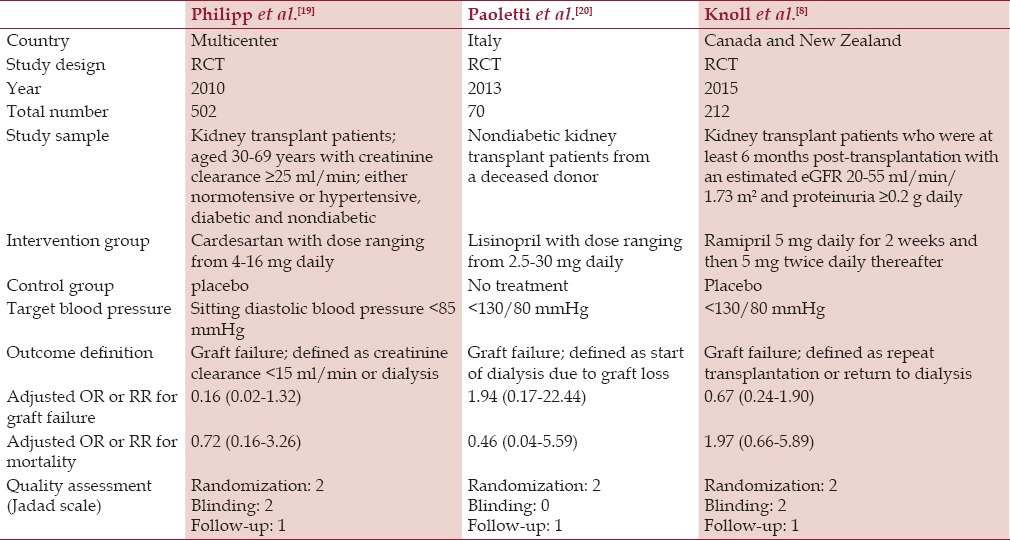 The Effect of Renin-angiotensin System Inhibitors on Kidney Allograft Survival: A Systematic Review and Meta-analysis.