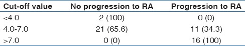 Validation of Leiden Score in Predicting Progression of Rheumatoid Arthritis in Undifferentiated Arthritis in Indian Population.