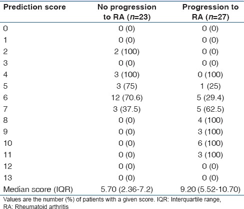 Validation of Leiden Score in Predicting Progression of Rheumatoid Arthritis in Undifferentiated Arthritis in Indian Population.