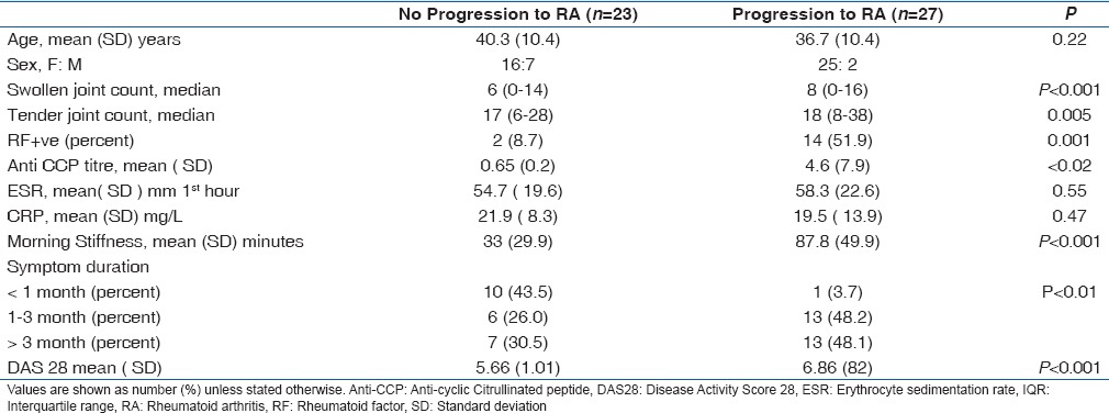 Validation of Leiden Score in Predicting Progression of Rheumatoid Arthritis in Undifferentiated Arthritis in Indian Population.