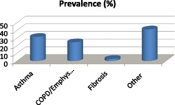 Most Italians attending a congress on health of elderly people do not know and do not recognize respiratory diseases.