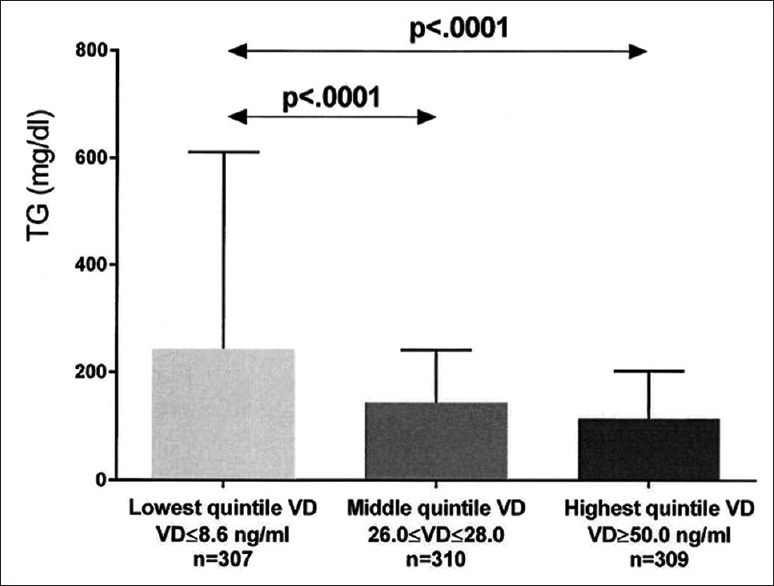 Associations between Serum 25-hydroxyvitamin D and Lipids, Lipoprotein Cholesterols, and Homocysteine.