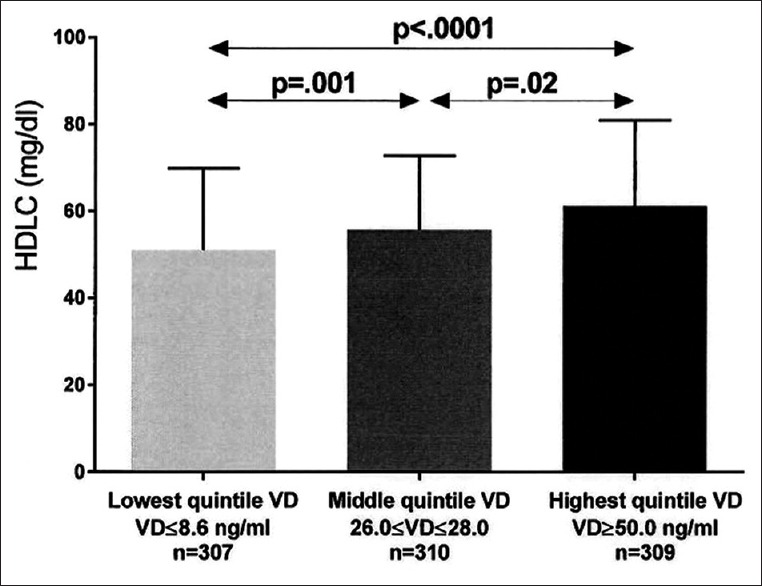 Associations between Serum 25-hydroxyvitamin D and Lipids, Lipoprotein Cholesterols, and Homocysteine.