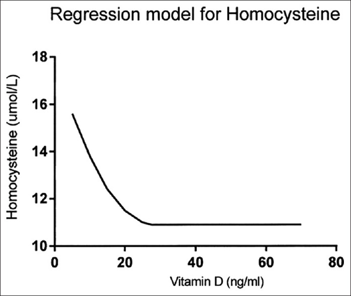 Associations between Serum 25-hydroxyvitamin D and Lipids, Lipoprotein Cholesterols, and Homocysteine.