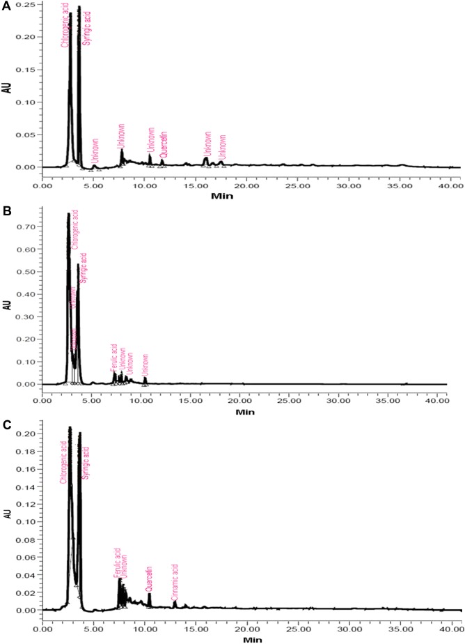 Differential Induction of Flavonoids in Groundnut in Response to Helicoverpa armigera and Aphis craccivora Infestation.