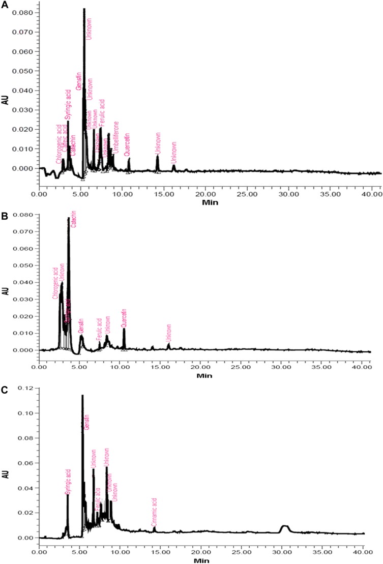 Differential Induction of Flavonoids in Groundnut in Response to Helicoverpa armigera and Aphis craccivora Infestation.