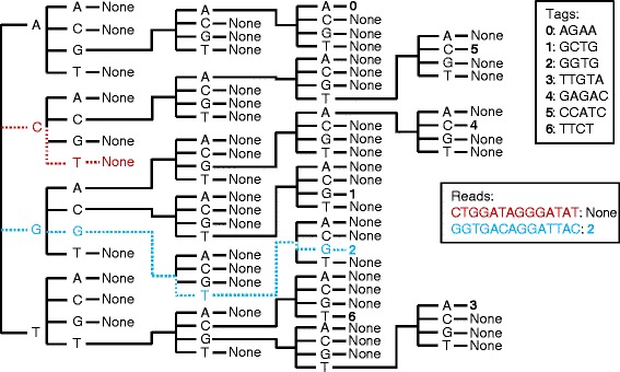 TagDigger: user-friendly extraction of read counts from GBS and RAD-seq data.