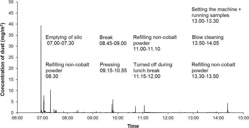 Occupational Exposure to Cobalt and Tungsten in the Swedish Hard Metal Industry: Air Concentrations of Particle Mass, Number, and Surface Area.