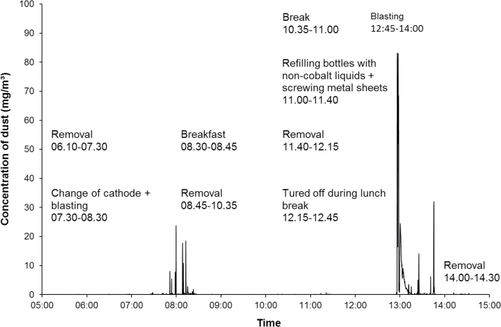 Occupational Exposure to Cobalt and Tungsten in the Swedish Hard Metal Industry: Air Concentrations of Particle Mass, Number, and Surface Area.