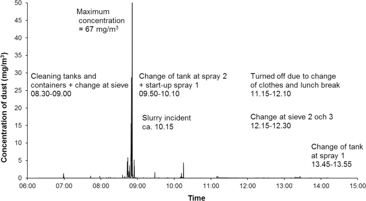 Occupational Exposure to Cobalt and Tungsten in the Swedish Hard Metal Industry: Air Concentrations of Particle Mass, Number, and Surface Area.