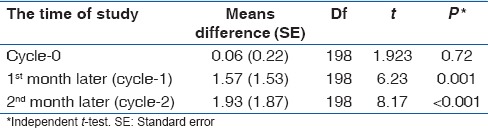 The Effect of Lavender Aromatherapy on the Pain Severity of Primary Dysmenorrhea: A Triple-blind Randomized Clinical Trial.