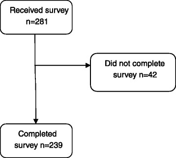 Adolescents with and without idiopathic scoliosis have similar self-reported level of physical activity: a cross-sectional study.