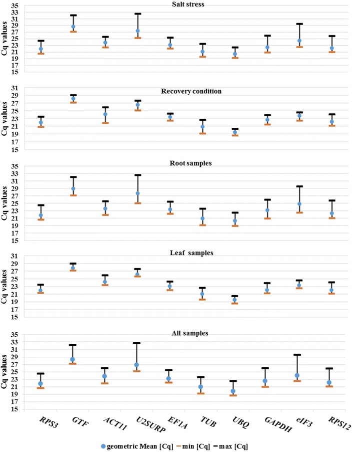 Identification and validation of Aeluropus littoralis reference genes for Quantitative Real-Time PCR Normalization.