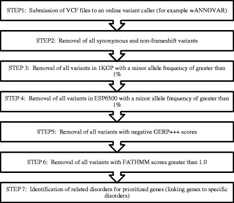 A new tool for prioritization of sequence variants from whole exome sequencing data.