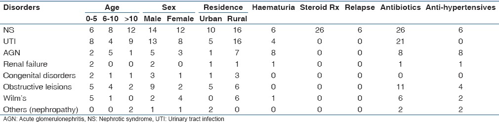 The Burden and Outcome of Pediatric Renal Admissions at the Federal Teaching Hospital Abakaliki: A 3-year Review (2011-2013).