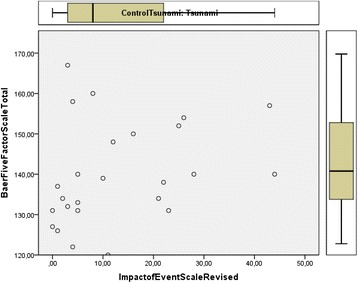 Is mindfulness protective against PTSD? A neurocognitive study of 25 Tsunami disaster survivors.