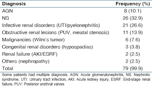 The Burden and Outcome of Pediatric Renal Admissions at the Federal Teaching Hospital Abakaliki: A 3-year Review (2011-2013).