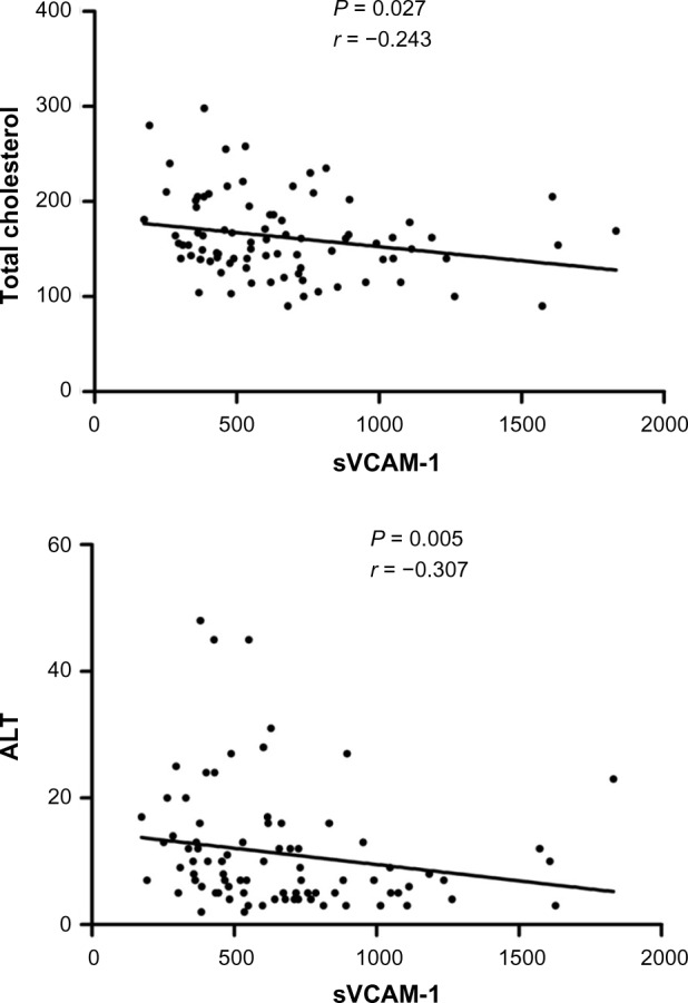 Endothelial Nitric Oxide Synthase (-786T>C) and Endothelin-1 (5665G>T) Gene Polymorphisms as Vascular Dysfunction Risk Factors in Sickle Cell Anemia.